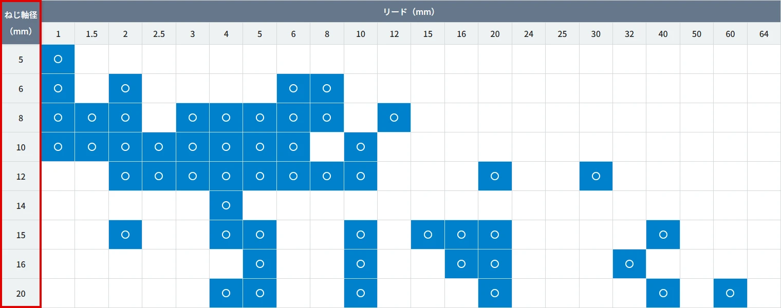 ボールねじサイジングマップで縦の列「ねじ軸径（mm）」から15mmを選択している画面