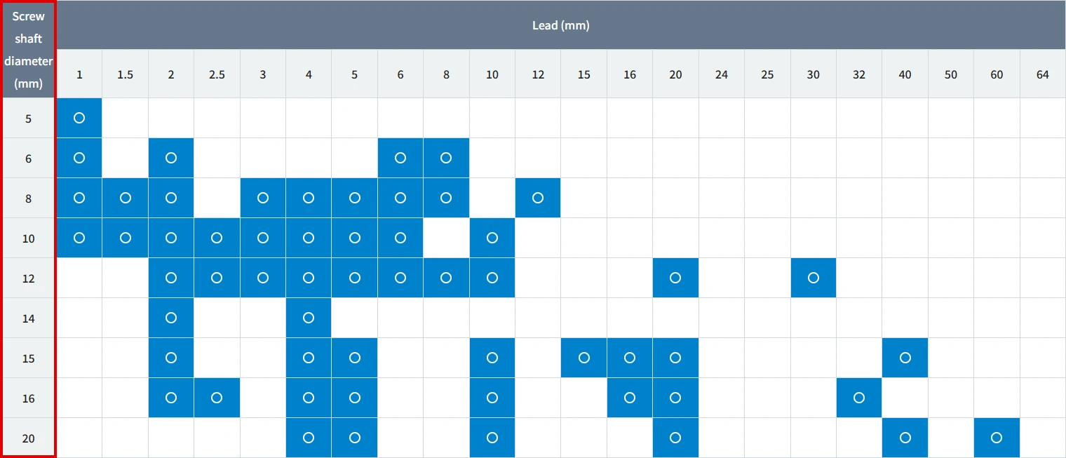 Ball screw sizing map showing vertical column for screw shaft diameter selection