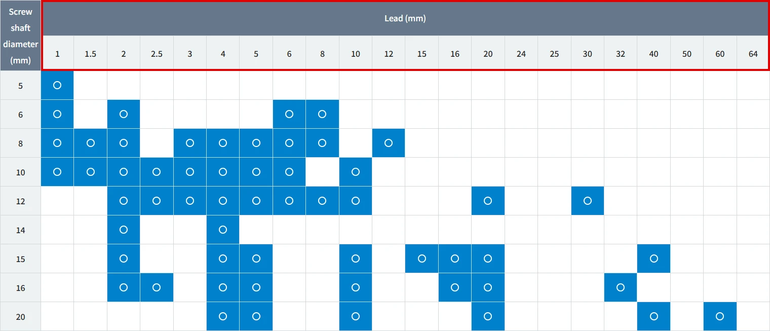 Ball screw sizing map showing horizontal row for lead selection