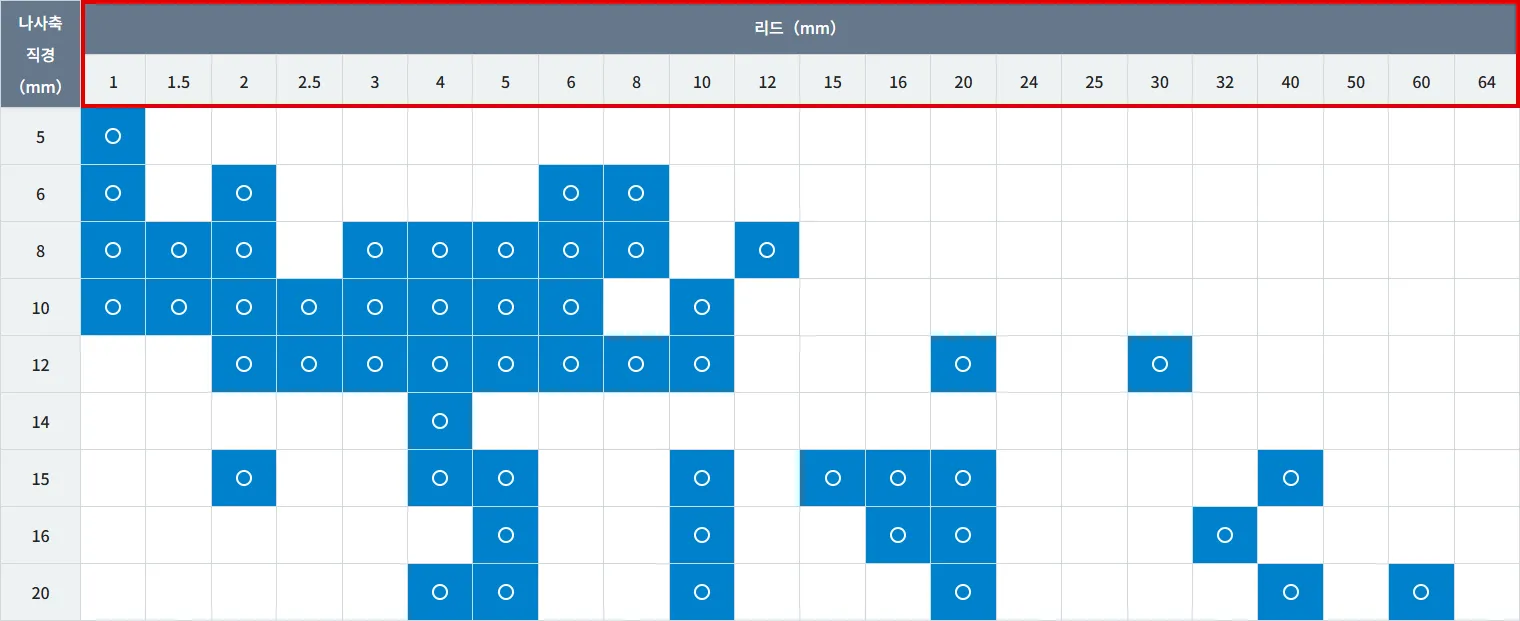 ボールねじサイジングマップで横の行「리드（mm）」から20mmを選択している画面