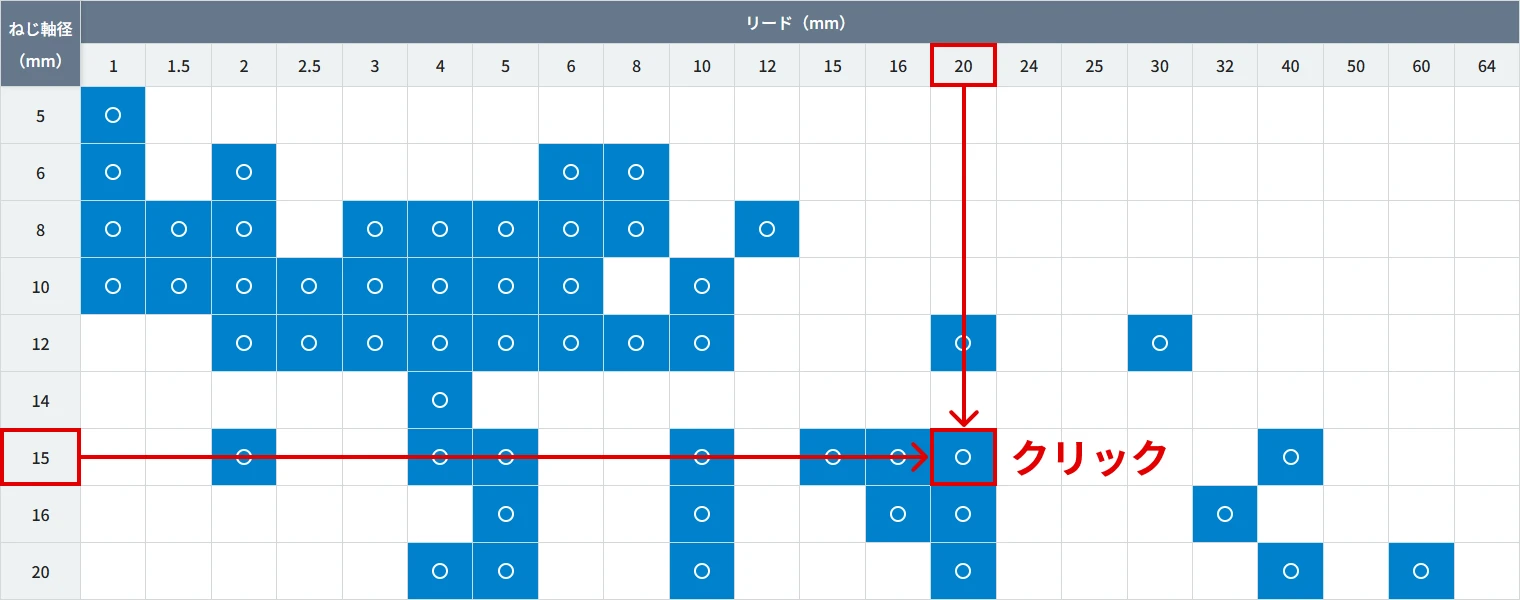 ねじ軸径15mmとリード20mmが交わる部分をクリックして選択している画面