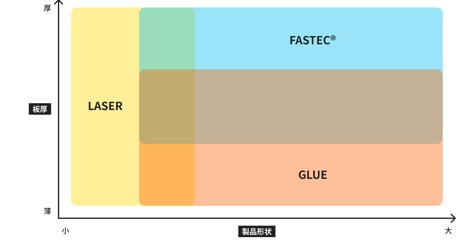 LASER FASTEC® GLUE