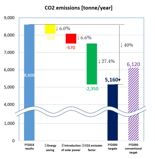 CO2排出量グラフの画像